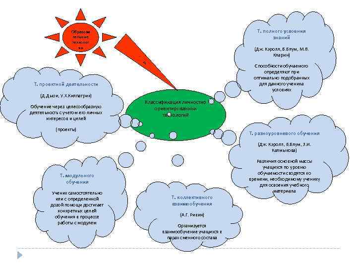 Т. полного усвоения знаний Образова тельные технолог ии . (Дж. Кэролл, Б. Блум, М.