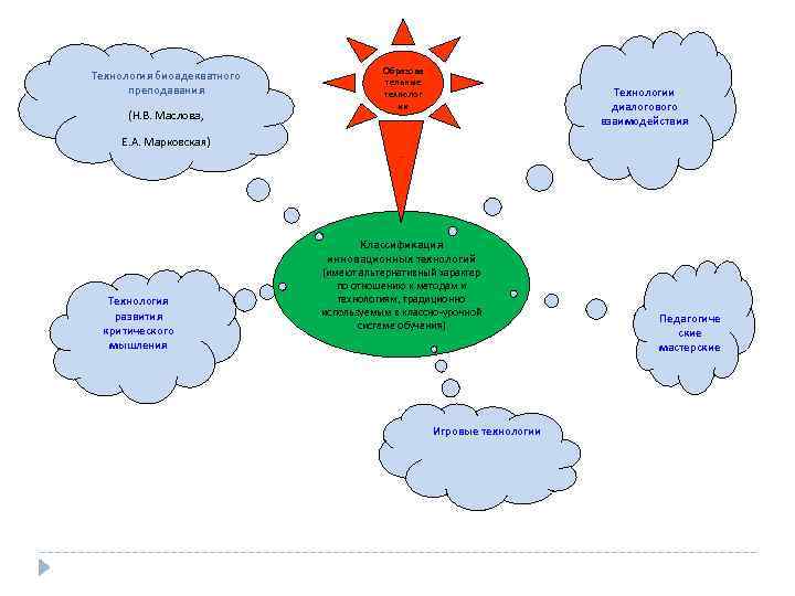 Технология биоадекватного преподавания (Н. В. Маслова, Образова тельные технолог ии Технологии диалогового взаимодействия Е.