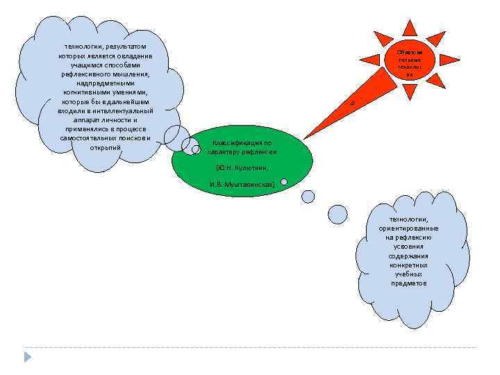 . Образова тельные технолог ии 6 технологии, результатом которых является овладение учащимся способами рефлексивного