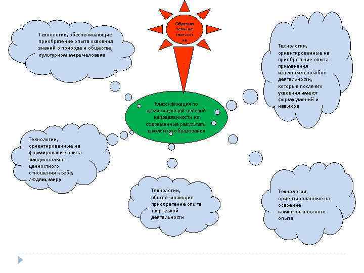 Технологии, обеспечивающие приобретение опыта освоения знаний о природе и обществе, культурном мире человека Образова