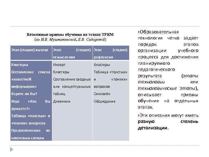 Возможные приемы обучения на этапах ТРКМ (по И. В. Муштавинской, Е. В. Сидоровой) Образовательная
