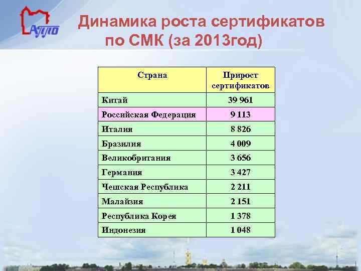 Динамика роста сертификатов по СМК (за 2013 год) Страна Прирост сертификатов Китай 39 961