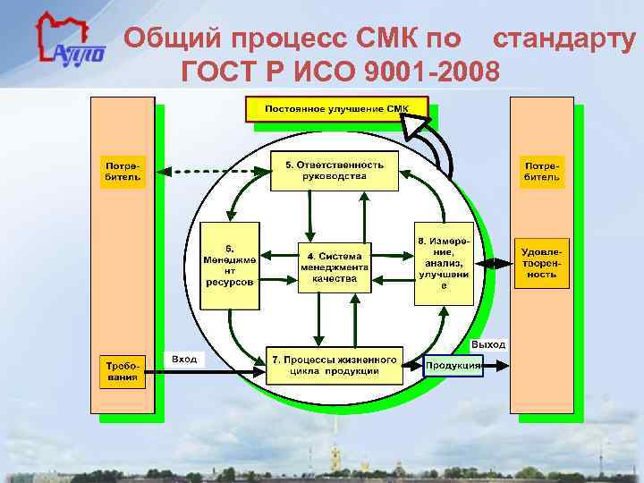 Карта процесса смк это