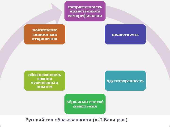 напряженность нравственной саморефлексии понимание знания как откровения целостность обоснованность знания чувственным опытом одухотворенность образный