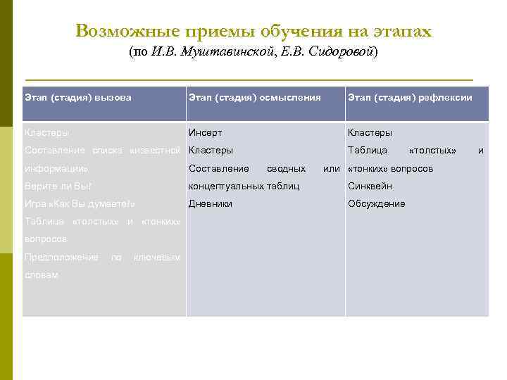 Возможные приемы обучения на этапах (по И. В. Муштавинской, Е. В. Сидоровой) Этап (стадия)