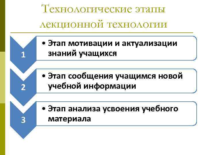 Технологические этапы лекционной технологии 1 • Этап мотивации и актуализации знаний учащихся 2 •