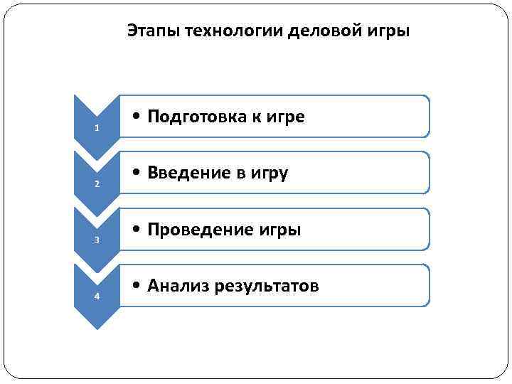 Этапы технологии деловой игры 1 2 3 4 • Подготовка к игре • Введение