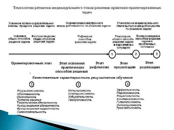 Технологии развития индивидуального стиля решения практико-ориентированных задач 