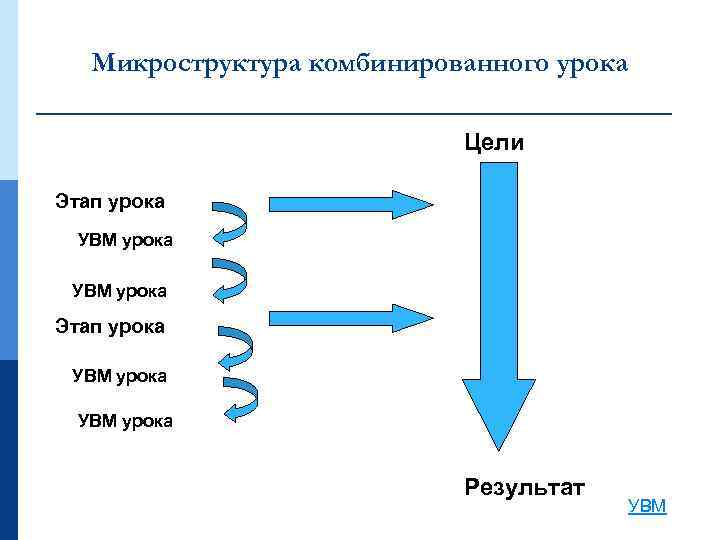 Микроструктура комбинированного урока Цели Этап урока УВМ урока Результат УВМ 