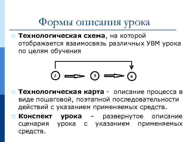 Формы описания урока p Технологическая схема, на которой отображается взаимосвязь различных УВМ урока по
