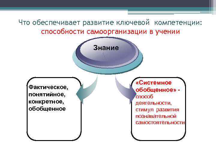 Что обеспечивает развитие ключевой компетенции: способности самоорганизации в учении Знание Фактическое, понятийное, конкретное, обобщенное