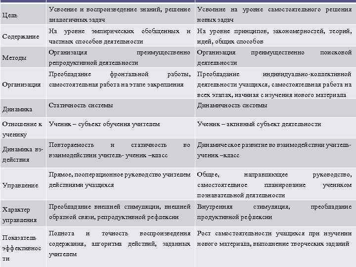 Цель Содержание Методы Усвоение и воспроизведение знаний, решение Усвоение на уровне самостоятельного решения аналогичных