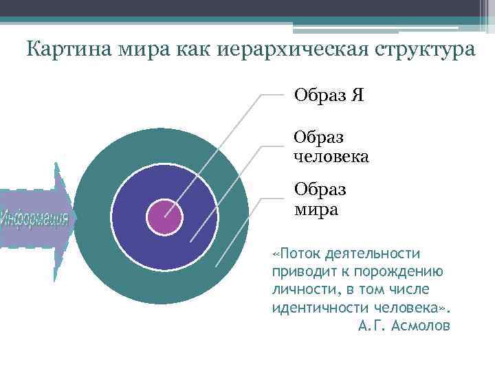 Картина мира как иерархическая структура Образ Я Образ человека Образ мира «Поток деятельности приводит