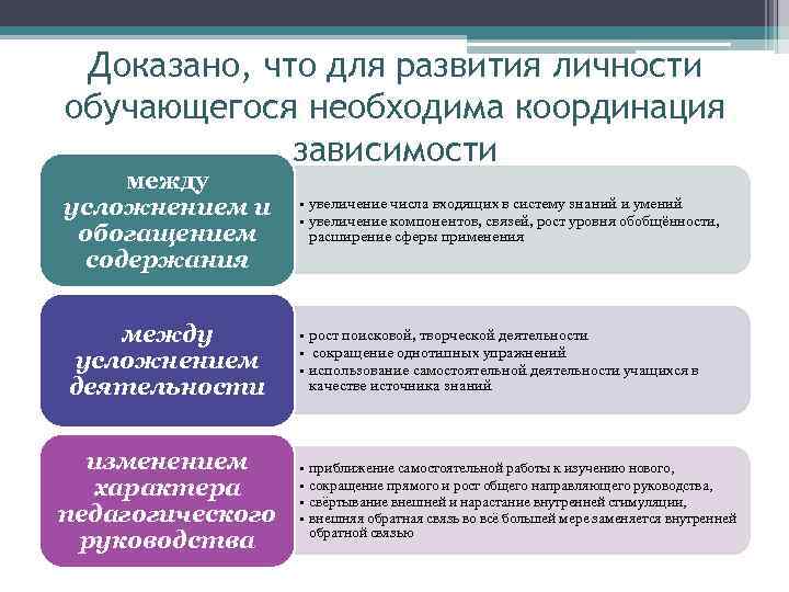 Доказано, что для развития личности обучающегося необходима координация зависимости между усложнением и обогащением содержания