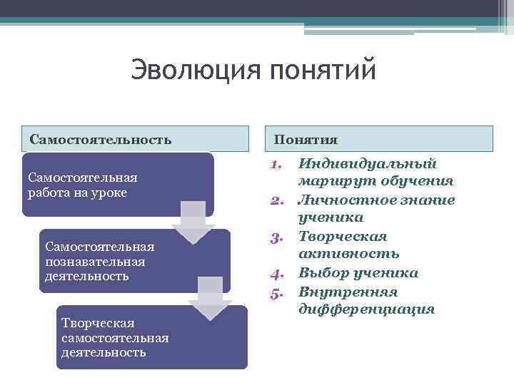 Эволюция понятий Самостоятельность Самостоятельная работа на уроке Самостоятельная познавательная деятельность Творческая самостоятельная деятельность Понятия