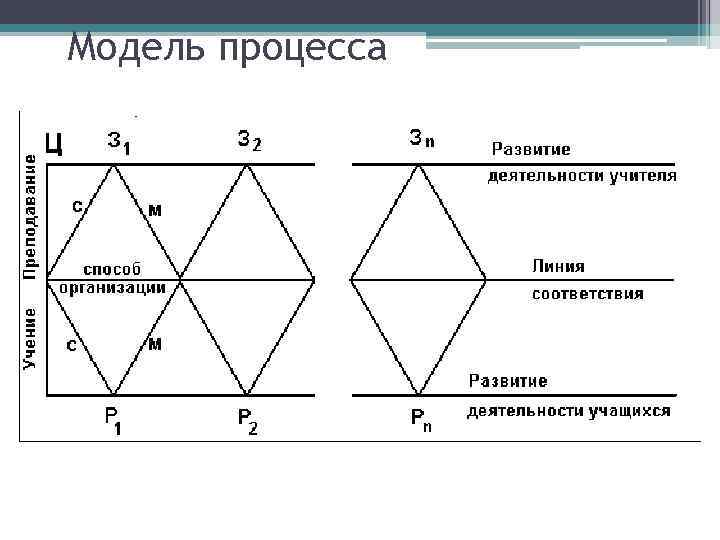 Модель процесса 