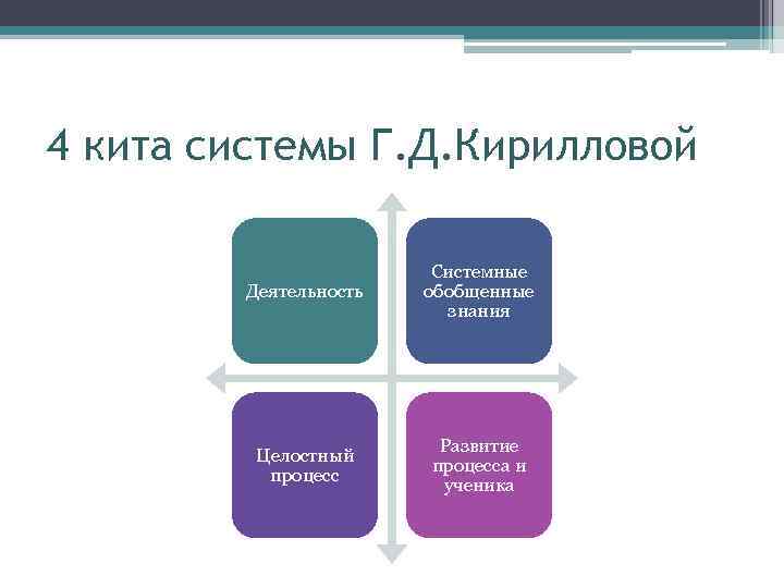 4 кита системы Г. Д. Кирилловой Деятельность Системные обобщенные знания Целостный процесс Развитие процесса