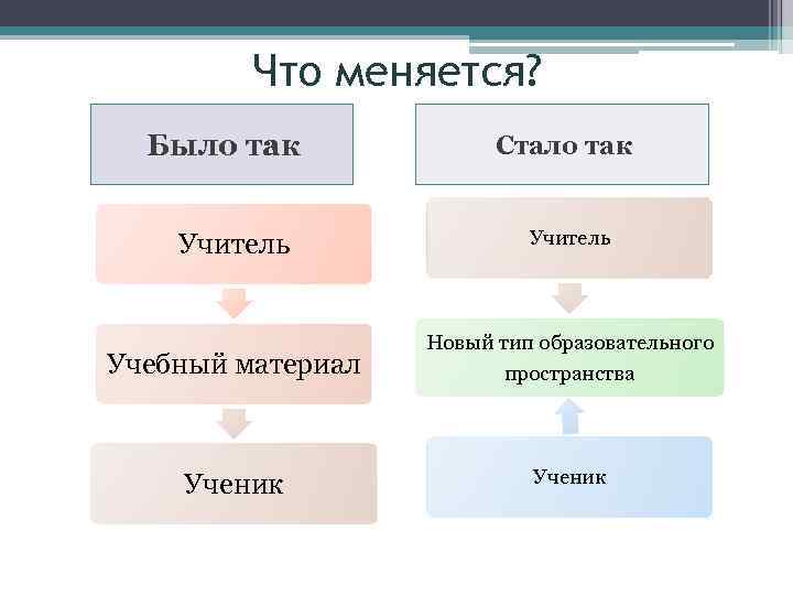 Что меняется? Было так Учитель Учебный материал Ученик Стало так Учитель Новый тип образовательного