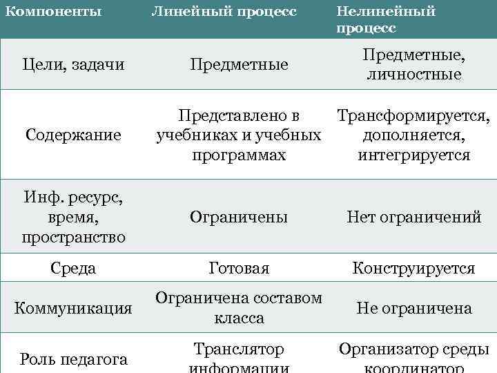 Компоненты Цели, задачи Содержание Линейный процесс Предметные Нелинейный процесс Предметные, личностные Представлено в Трансформируется,