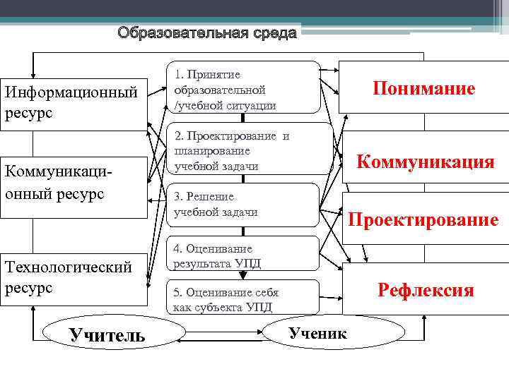 Информационный ресурс Коммуникационный ресурс Технологический ресурс Учитель 1. Принятие образовательной /учебной ситуации Понимание 2.