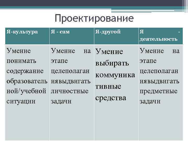 Проектирование Я-культура Я - сам Я-другой Я деятельность Умение понимать содержание образователь ной/ учебной