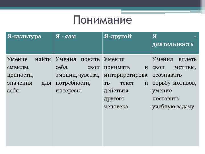 Понимание Я-культура Я - сам Я-другой Я деятельность Умение найти смыслы, ценности, значения для