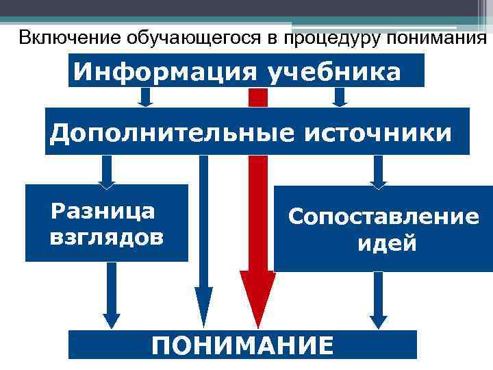 Включение обучающегося в процедуру понимания Информация учебника Дополнительные источники Разница взглядов Сопоставление идей ПОНИМАНИЕ