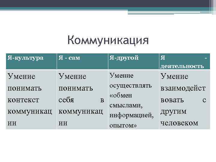 Коммуникация Я-культура Я - сам Я-другой Я деятельность Умение понимать контекст коммуникац ии Умение