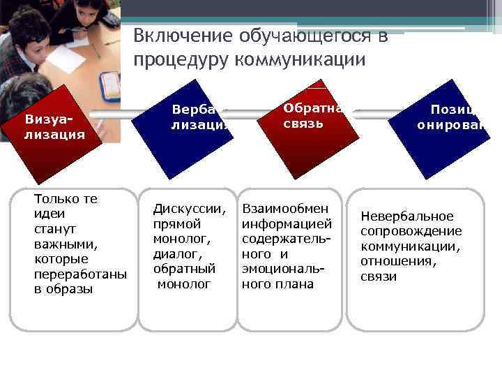 Включение обучающегося в процедуру коммуникации Визуализация Только те идеи станут важными, которые переработаны в