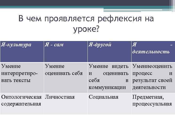 В чем проявляется рефлексия на уроке? Я-культура Я - сам Я-другой Я деятельность Умение