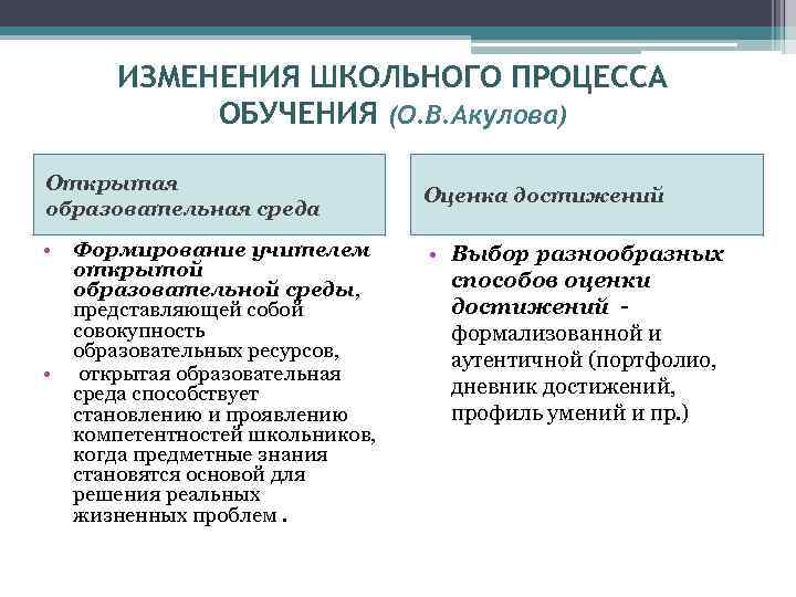 ИЗМЕНЕНИЯ ШКОЛЬНОГО ПРОЦЕССА ОБУЧЕНИЯ (О. В. Акулова) Открытая образовательная среда • Формирование учителем открытой