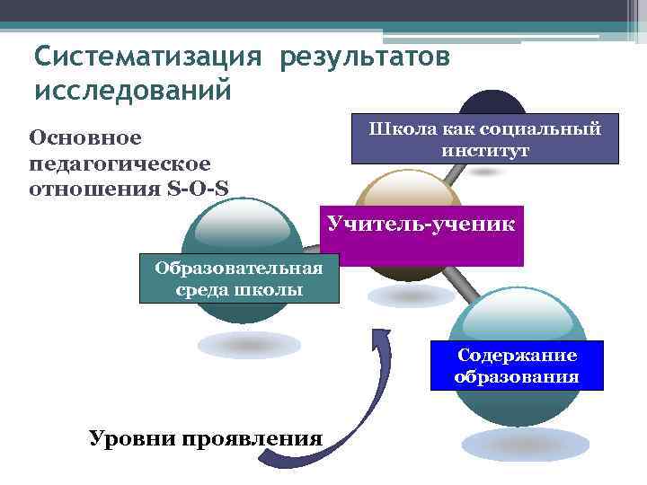Систематизация результатов исследований Школа как социальный институт Основное педагогическое отношения S-O-S Учитель-ученик Образовательная среда
