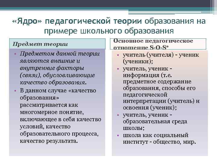  «Ядро» педагогической теории образования на примере школьного образования Предмет теории • Предметом данной