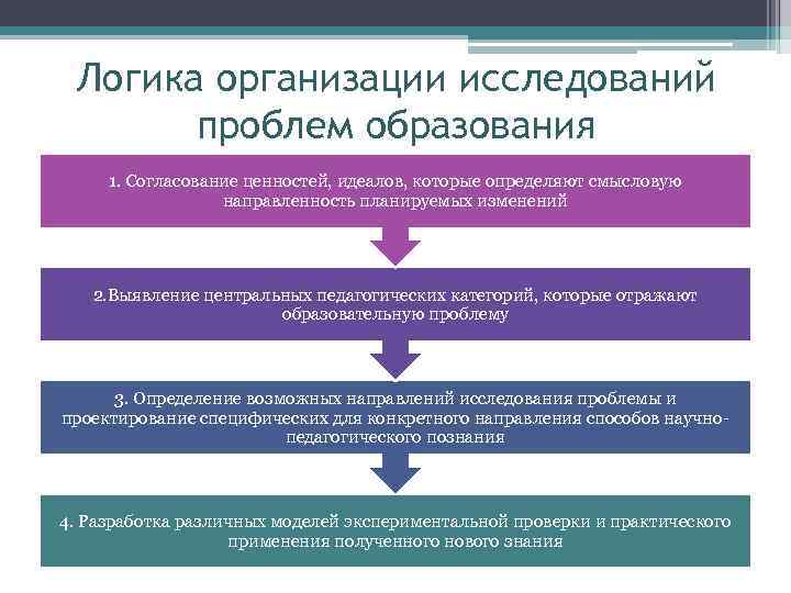 Логика организации исследований проблем образования 1. Согласование ценностей, идеалов, которые определяют смысловую направленность планируемых