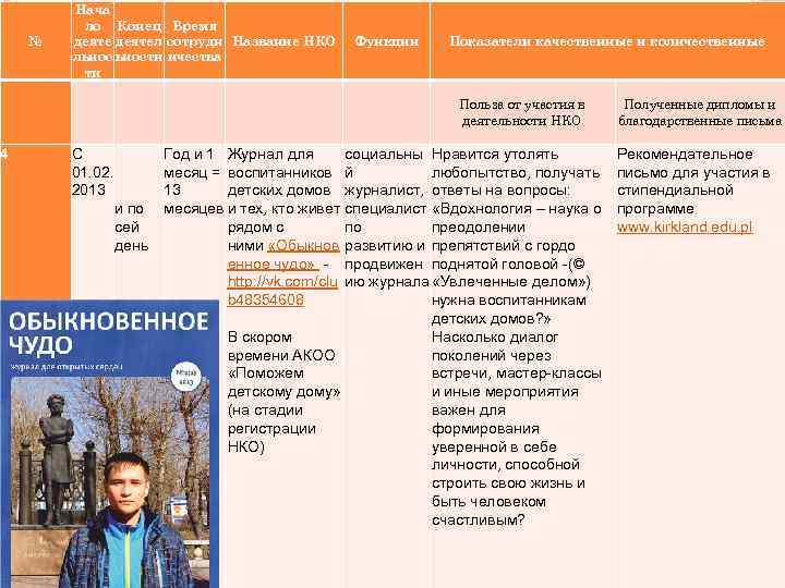 4 № Нача ло Конец Время деятел сотрудн Название НКО льности ичества ти С