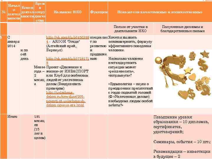 Врем Начал Конец я о № деятел сотру деятел ьности дниче ьности ства 5