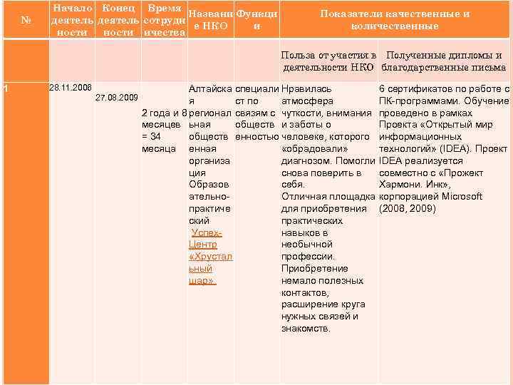 № 1 Начало Конец Время Названи Функци деятель сотрудн е НКО и ности ичества