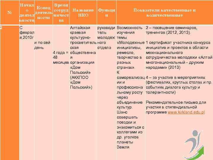 2 № Начал Время Конец о сотруд Название Функци деятель деятел ничест НКО и