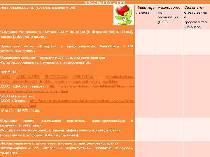 ИНФОРМИРОВАНИЕ Интервьюирование (краткое, развернутое) Индивидуа Некоммерчес льность кая организация (НКО) Создание материала с выставлением
