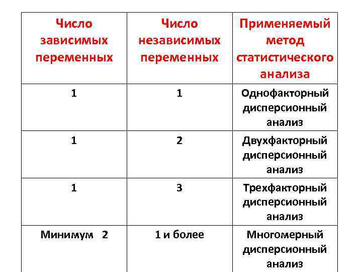 Число зависимых переменных Число Применяемый независимых метод переменных статистического анализа 1 1 Однофакторный дисперсионный