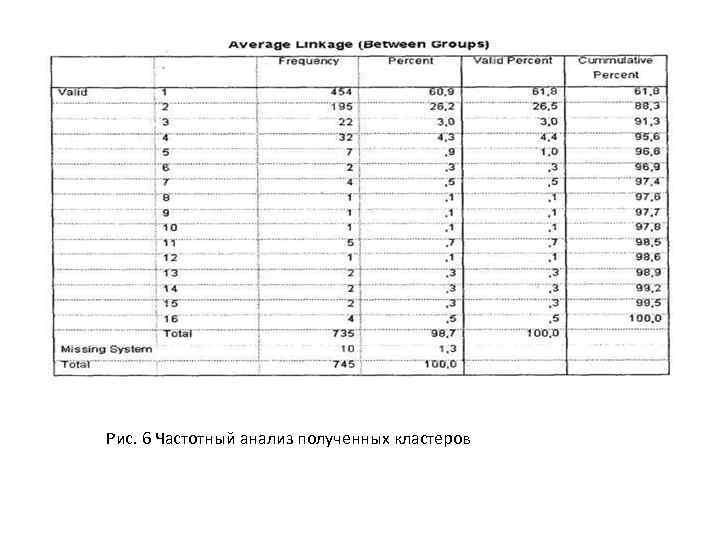 Тема 2. Основы кластерного анализа Рис. 6 Частотный анализ полученных кластеров 