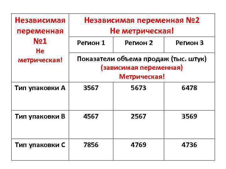 Независимая переменная № 1 Не метрическая! Независимая переменная № 2 Не метрическая! Регион 1