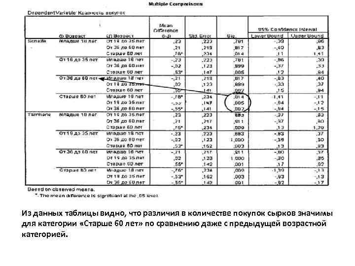 Тема 1. Т-тесты и дисперсионный анализ Из данных таблицы видно, что различия в количестве