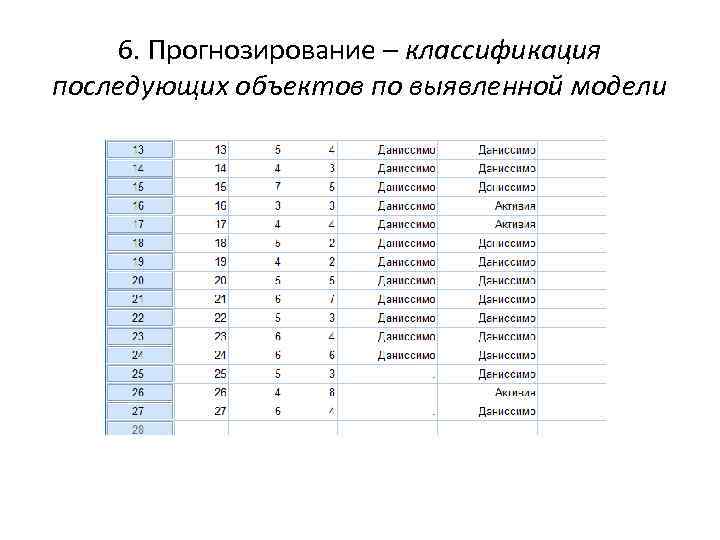 6. Прогнозирование – классификация последующих объектов по выявленной модели 