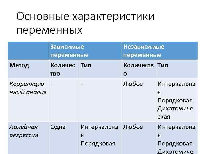 Основные характеристики переменных Зависимые переменные Метод Количес Тип тво Корреляцио нный анализ Линейная регрессия