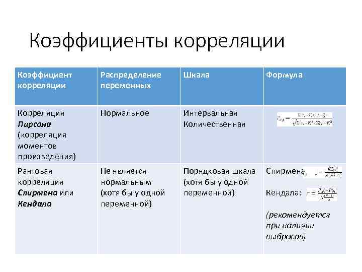 Коэффициенты корреляции Коэффициент корреляции Распределение переменных Шкала Формула Корреляция Пирсона (корреляция моментов произведения) Нормальное