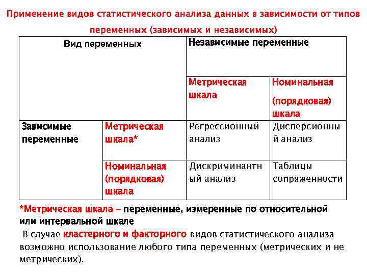 Вид переменных Независимые переменные Метрическая шкала Номинальная Метрическая шкала* Регрессионный анализ Номинальная (порядковая) шкала