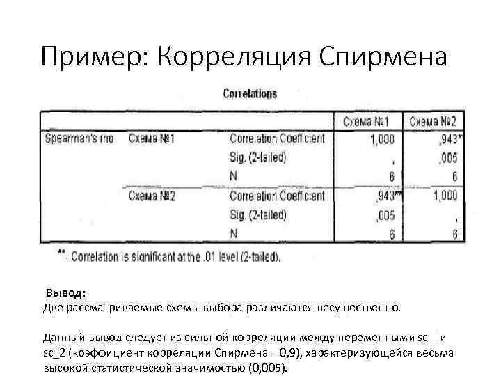 Пример: Корреляция Спирмена Вывод: Две рассматриваемые схемы выбора различаются несущественно. Данный вывод следует из