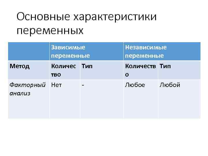 Основные характеристики переменных Зависимые переменные Метод Независимые переменные Количес Тип тво Количеств Тип о