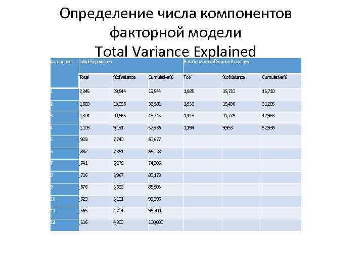 Определение числа компонентов факторной модели Total Variance Explained Component Initial Eigenvalues Rotation Sums of